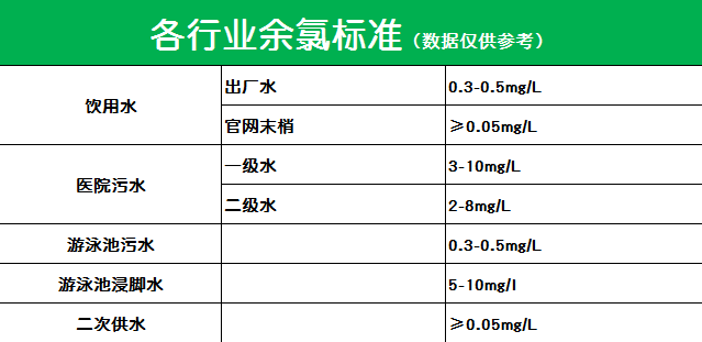 如何用水質(zhì)檢測儀測定水中余氯