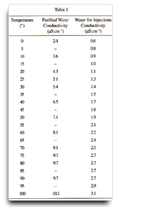 實(shí)驗(yàn)室純水電導(dǎo)率檢測(cè)對(duì)照表